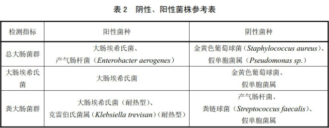 阴性、阳性菌株参考表