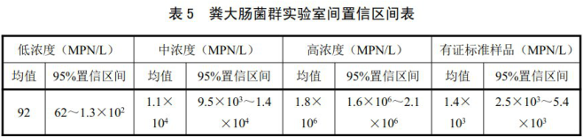 粪大肠菌群实验室间置信区间表