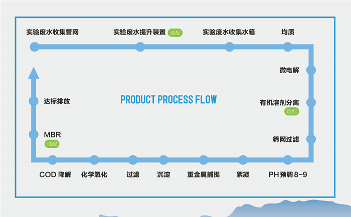 优普污水处理机工艺流程